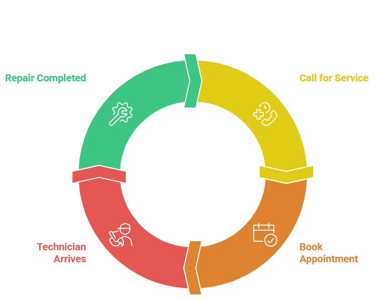 work process illustration for appliance repair in laredo